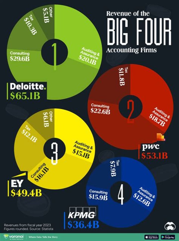 Big Four